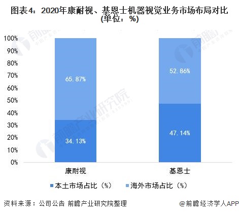 机器视觉业务市场对比