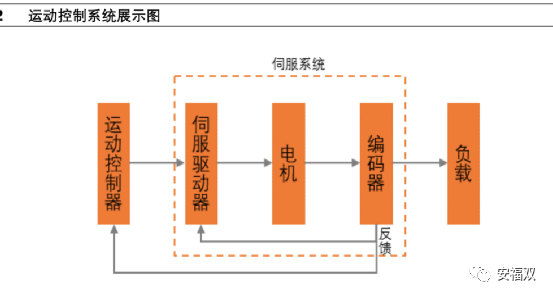 运动控制系统
