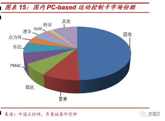 运动控制市场份额