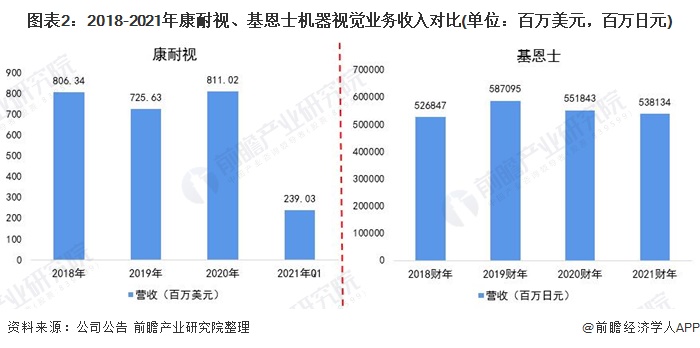 机器视觉业务收入对比