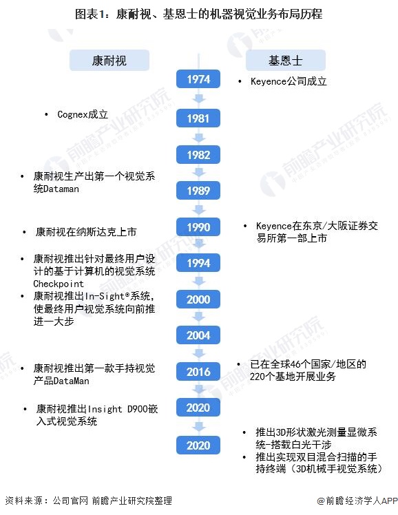 机器视觉业务布局历程