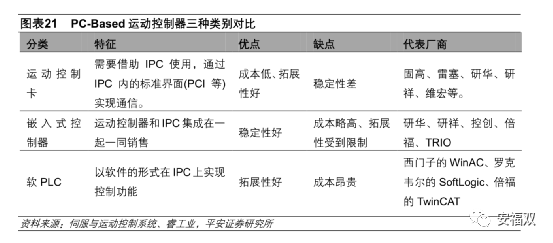 运动控制分类