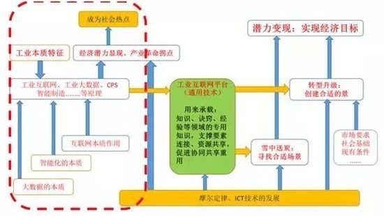 工业互联网平台 工业互联网平台
